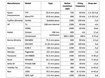 Printhead table