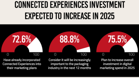 Appetite survey reveals industry confidence in connected packaging