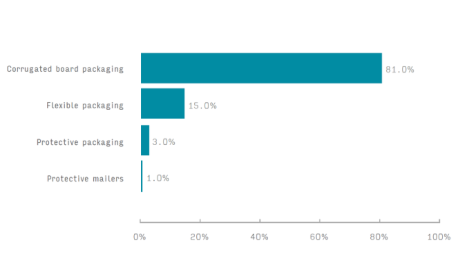 Smithers predicts e-commerce packaging growth