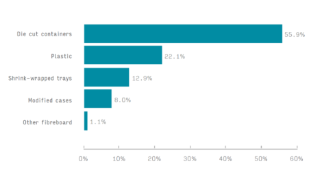 Smithers forecasts 5% rise in demand for retail-ready packaging