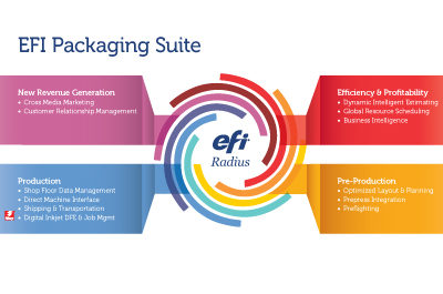 Multi-Color adds Dynamic Scheduling to its EFI Packaging Suite