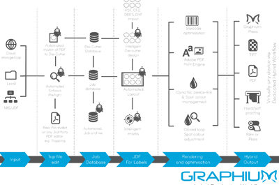 Workflow and MIS in digital production